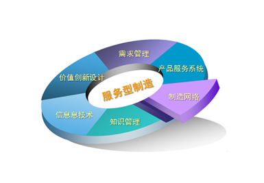 918博天堂品牌策划观点：制造业企业的升级方向是把自己变成服务业