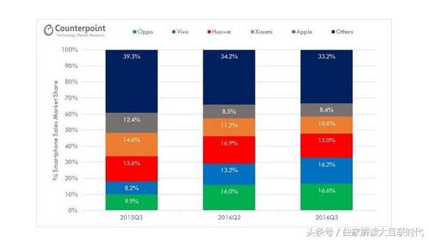 oppo,vivo超越华为小米揭示了一个重要的商业真谛